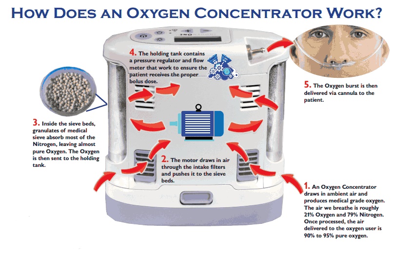 used oxygen machines